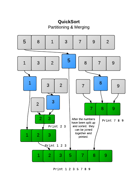 【HackerRank】QuickSort(稳定快排，空间复杂度O(n)）