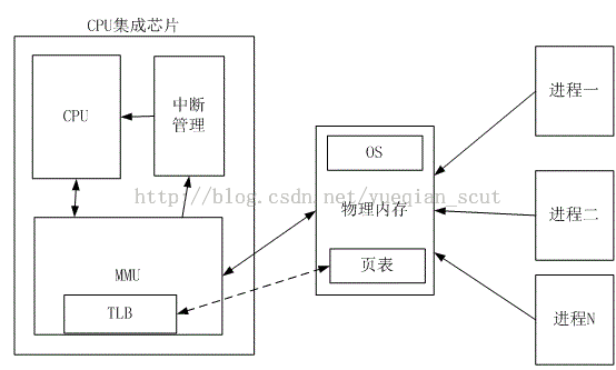 SoC嵌入式软件架构设计之二：虚拟内存管理原理、MMU硬件设计及代码分块管理