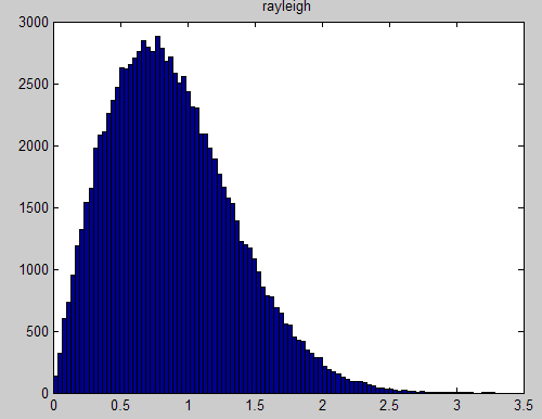 Matlab DIP(瓦)ch5图像复原练习