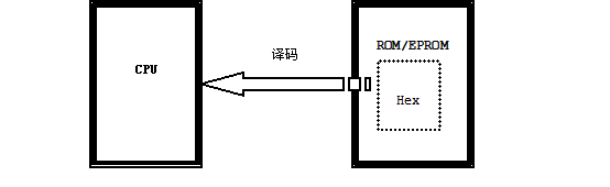 19.3 Hex文件