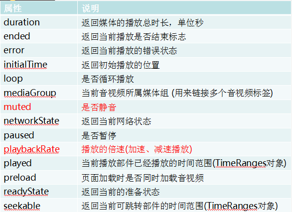 HTML5音/视频标签详解
