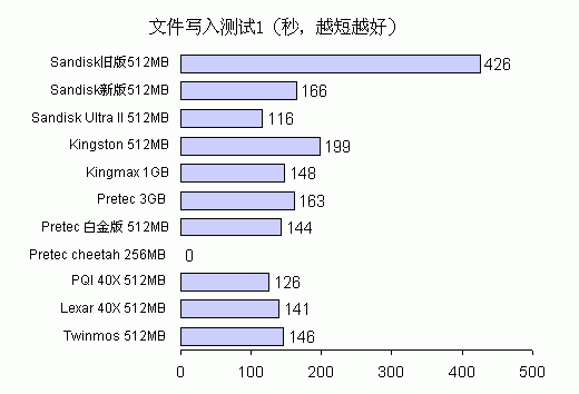 CF卡技术详解——笔记