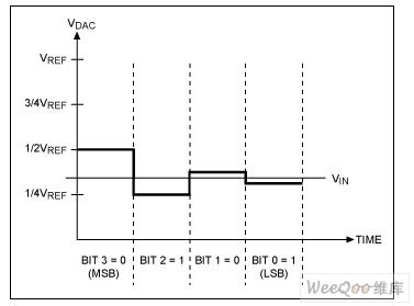 SAR ADC ： 逐次逼近寄存器型(SAR)模数转换器(ADC)