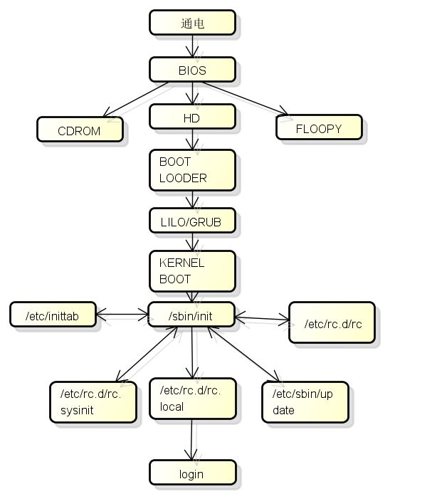 linux启动过程分析