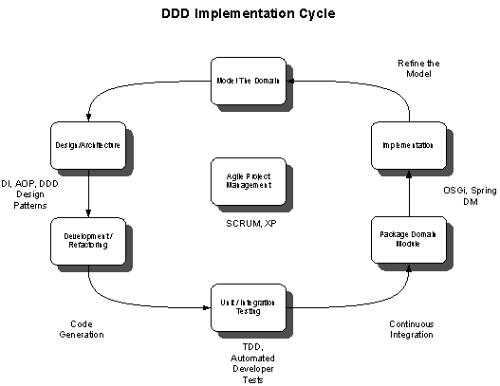 Domain Driven Design and Development In Practice