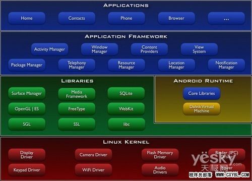 android系统架构图