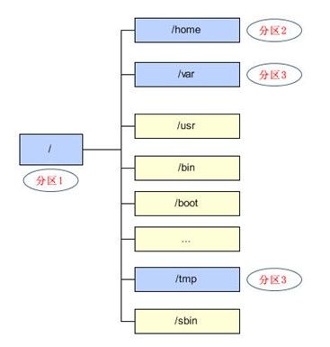 linux文件系统简介