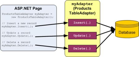 ASP.NET2.0数据操作之创建数据访问层(3)