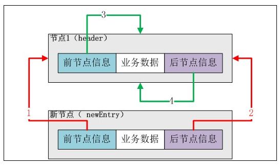 Java集合---LinkedList源码解析