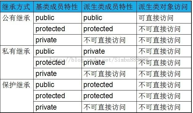 从零开始学C++之继承（一）：公有/私有/保护继承、overload/overwrite/override之间的区别