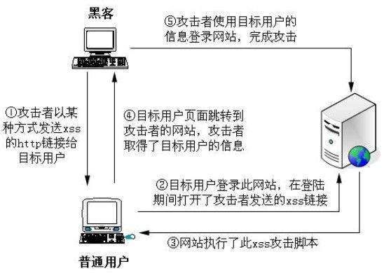 PHP漏洞全解(四)-xss跨站脚本攻击