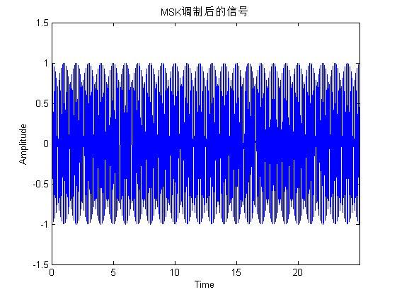 数字基带调制