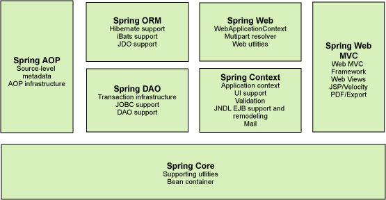 Spring框架快速入门之简介