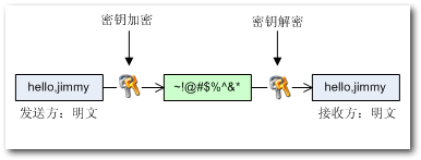 .Net中的加密解密