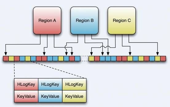 HBase 系统架构