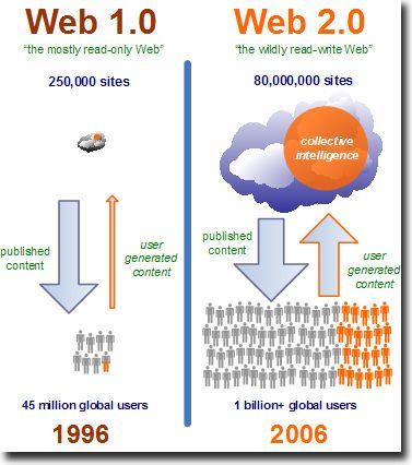 什么是Web2.0？-图解Web2.0