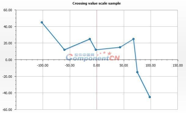 AnyChart图表控件使用指南(三)