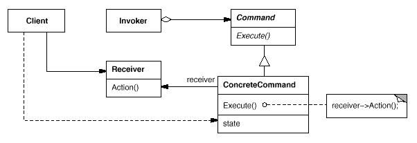 HeadFirst设计模式笔记：（六）命令模式 —— 封装调用