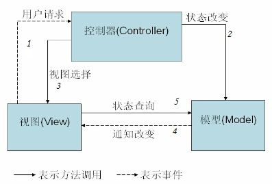 MVC