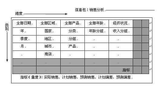 数据仓库主题设计及元数据设计