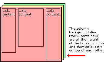 纯CSS无hacks的跨游览器多列布局