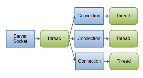 Java NIO 系列教程