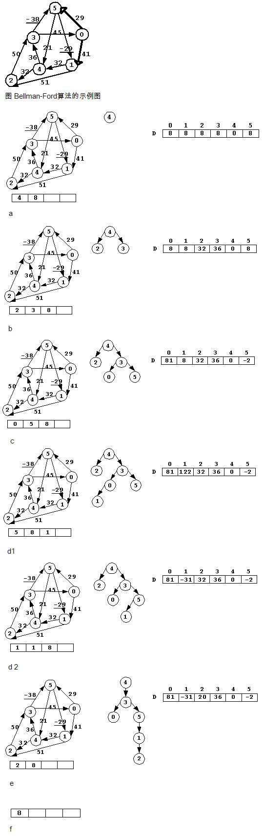 6.3.3 最短路径算法--Dijkstra算法，Bellmanford算法，Floyd算法，Johnson算法