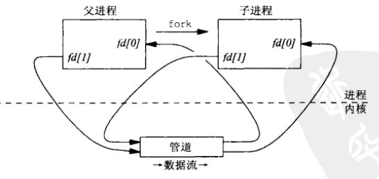 UNIX网络进程间通信漫谈（1）