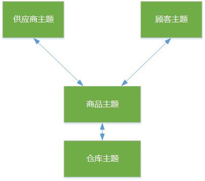 数据仓库专题（6）-数据仓库、主题域、主题概念与定义