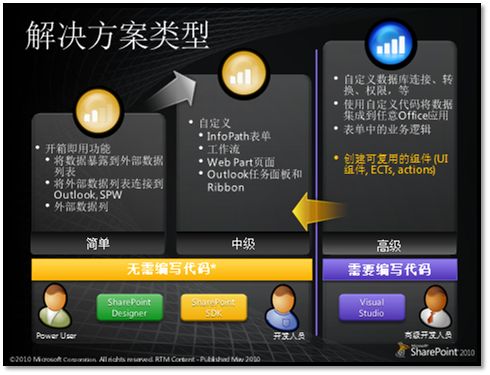 SharePoint 2010: 使用BCS构建解决方案