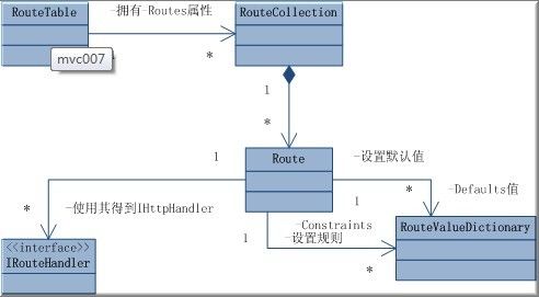 MVC2 学习之 UrlRouting