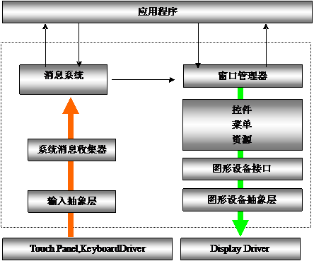 Android核心分析 之十-------Android GWES之基本原理篇