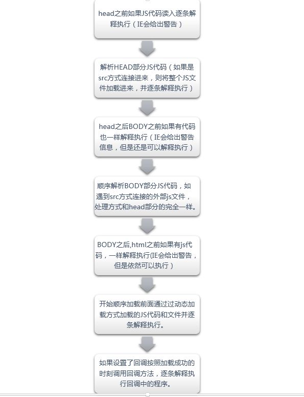 Javascript在浏览器中的加载顺序详解！