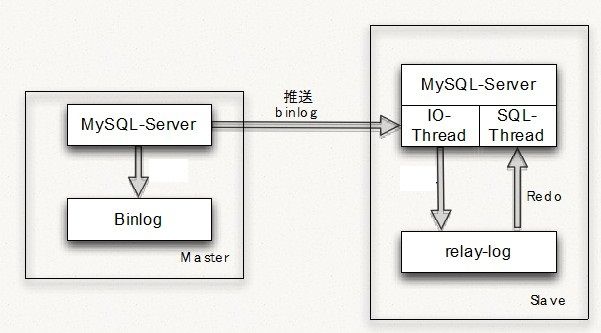 MySQL主从架构之Master-Slave主从同步