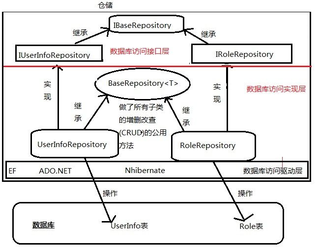 ASP.NET MVC+EF框架+EasyUI实现权限管理系列(2)-数据库访问层的设计Demo