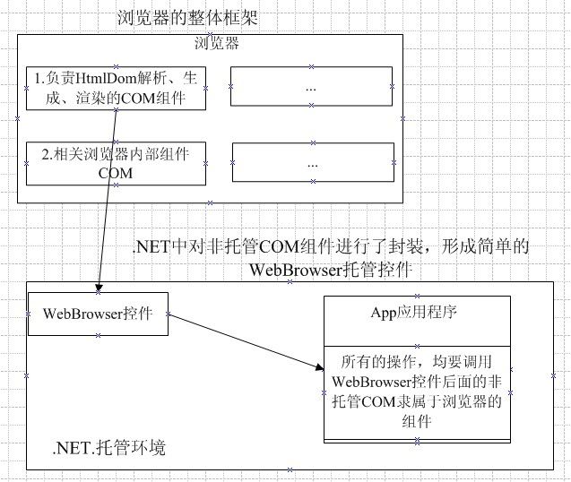 .NET实现之(WebBrowser数据采集—基础篇)