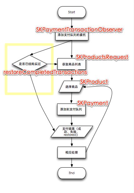 InAppPurchase总结