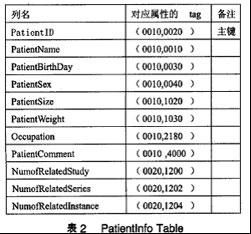 DICOM查询/获取信息模型的研究及关系数据库实现