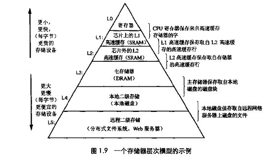 Computer Systems A Programmer's Perspective（深入理解计算机系统）第一章读书笔记