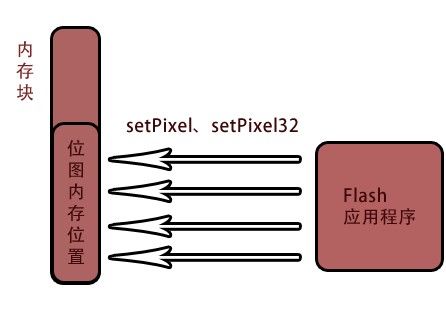 深入理解BitmapData的lock()与unlock()