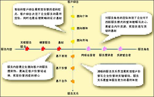 建立差异化客户服务体系（转自客户世界）