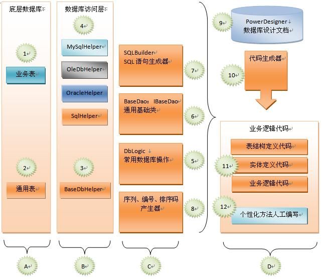 大恶人吉日嘎拉之走火入魔闭门造车之.NET疯狂架构经验分享系列之（十三）代码生成器