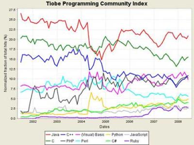六月开发语言排行榜出炉 ActionScript回前20