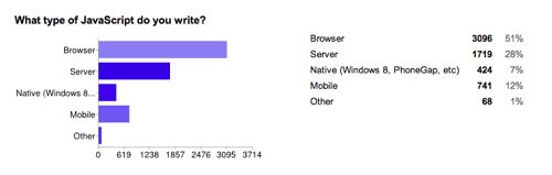 2013年JavaScript开发人员调查结果