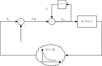 Principle of Rate Control Algorithm TMN5