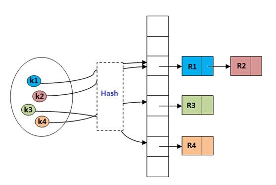 PHP内核探索之变量（3）- hash table