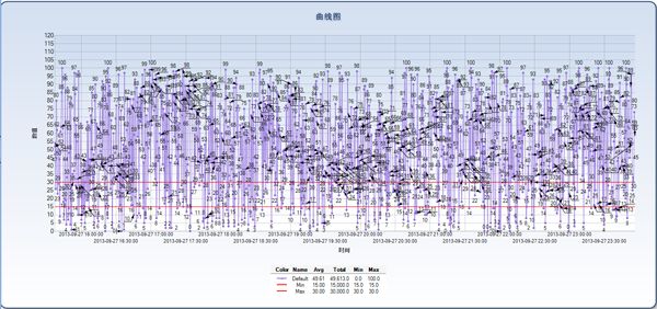 (原创)用Microsoft Chart Controls（MSChart）实现曲线图，并支持拖动放大到秒