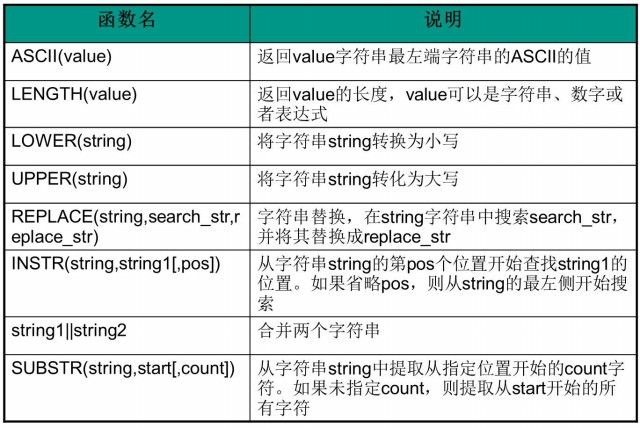 Oracle基础——第三章 Oracle PL／SQL语言基础