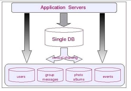 mycat分布式mysql中间件（数据库切分概述）