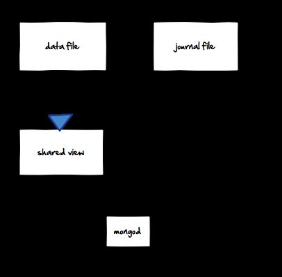 MongoDB的Journaling的工作原理（每日一译）